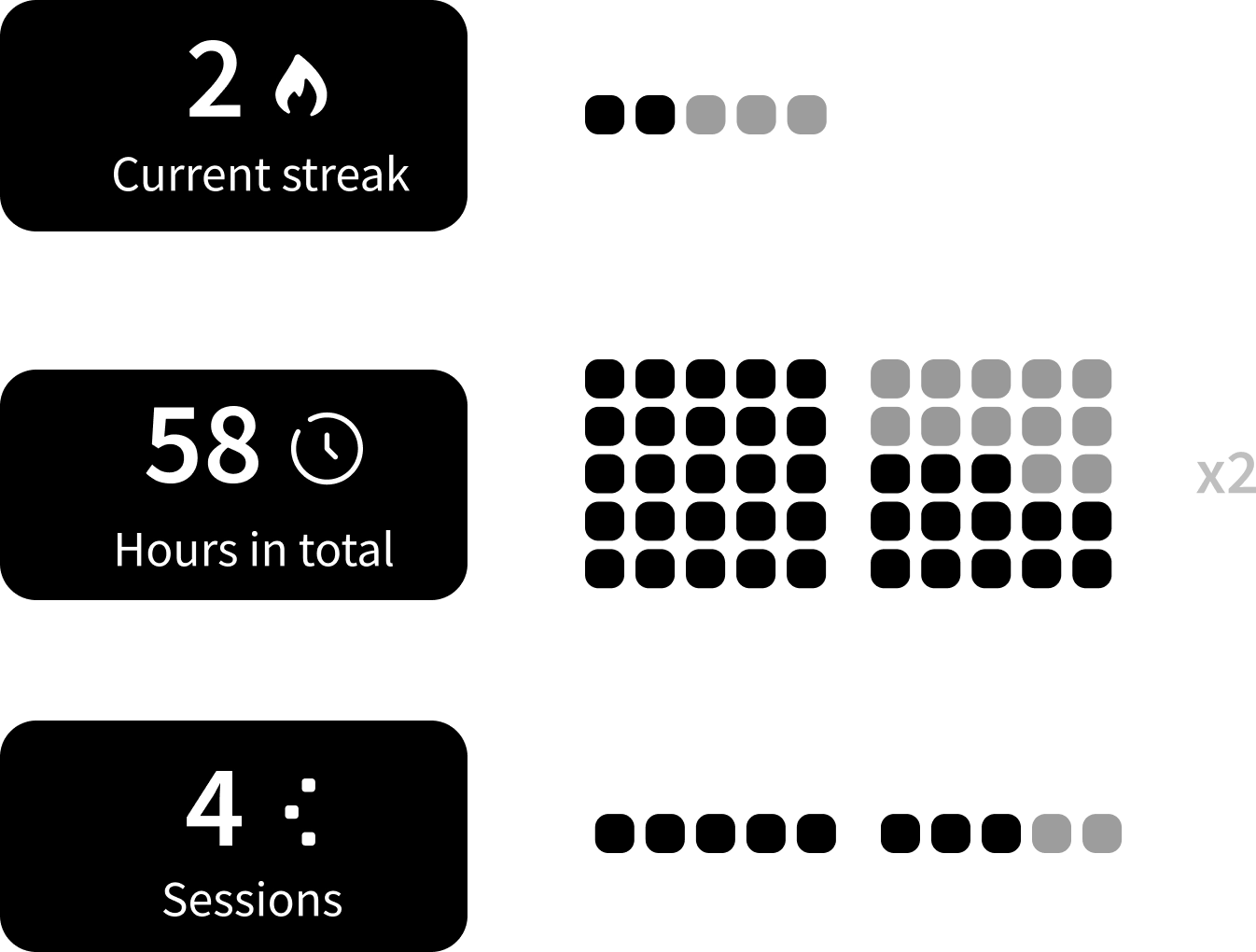 Statistic overview for meditation and journaling